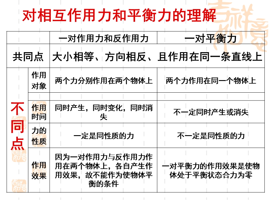 牛顿第三定律习题.ppt_第3页