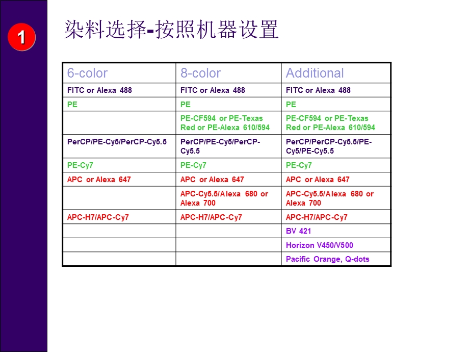 流式细胞(FACS)多色组合原则和工具及新染料介绍.ppt_第3页