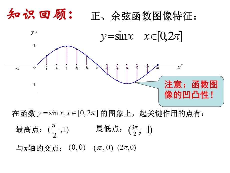 正弦函数、余弦函数的性质.ppt_第2页