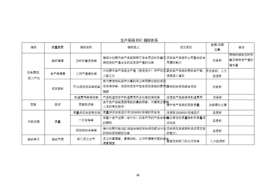 七大职能部门平衡计分卡绩效指标完整.ppt_第3页