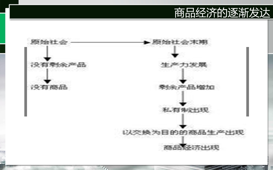 商品经济的逐渐发达马原.ppt_第2页