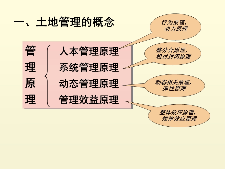 土地资源管理概论.ppt_第3页