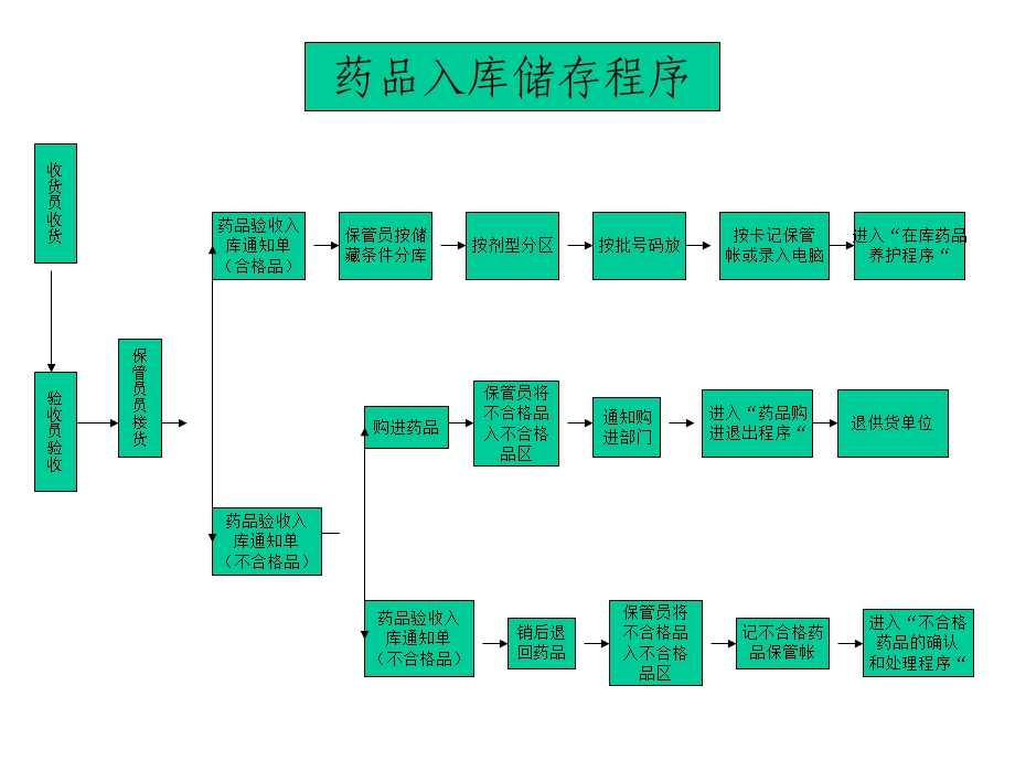 药品经营批发企业药店GSP流程图.ppt_第2页