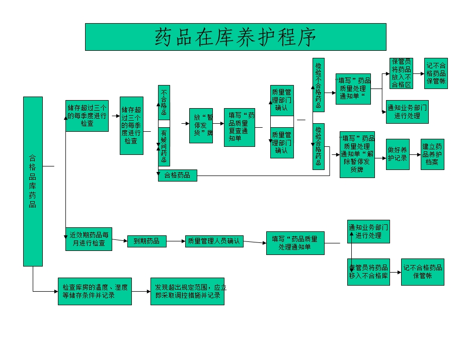 药品经营批发企业药店GSP流程图.ppt_第3页