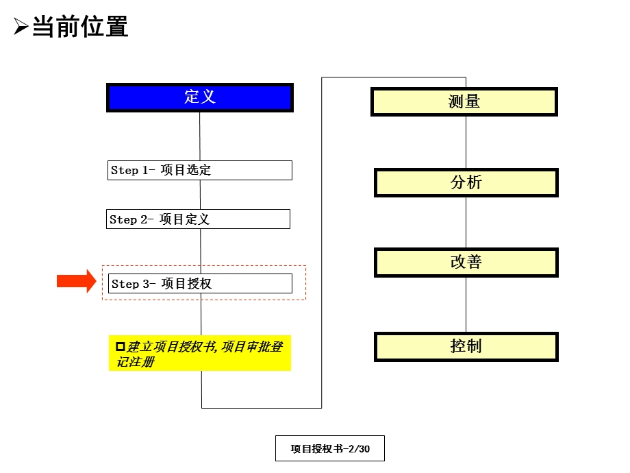 西格玛之项目授权.ppt_第2页