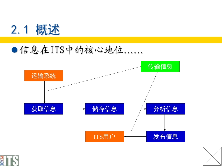 智能交通运输系统关键技术之.ppt_第3页