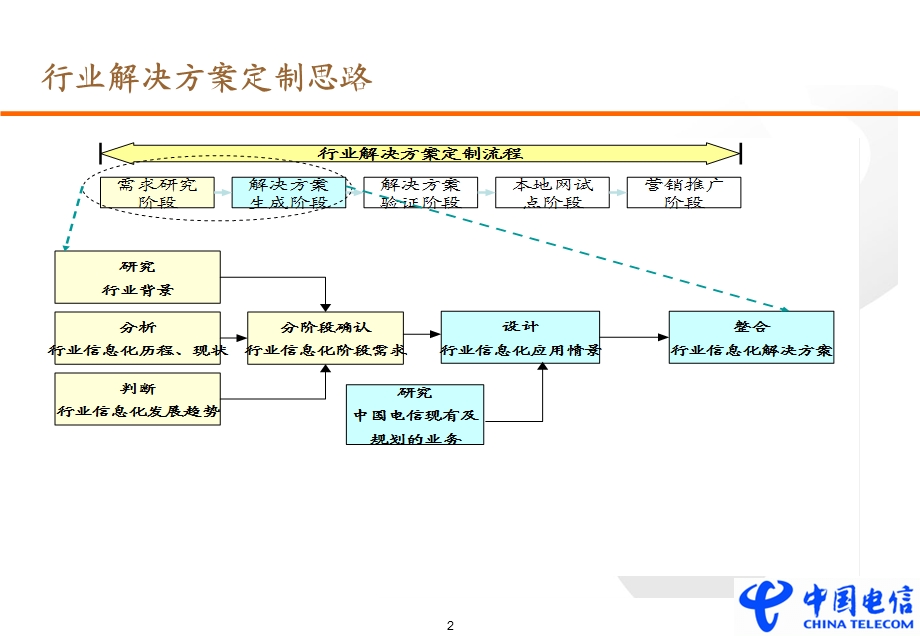 行业解决方案及定制方法.ppt_第3页