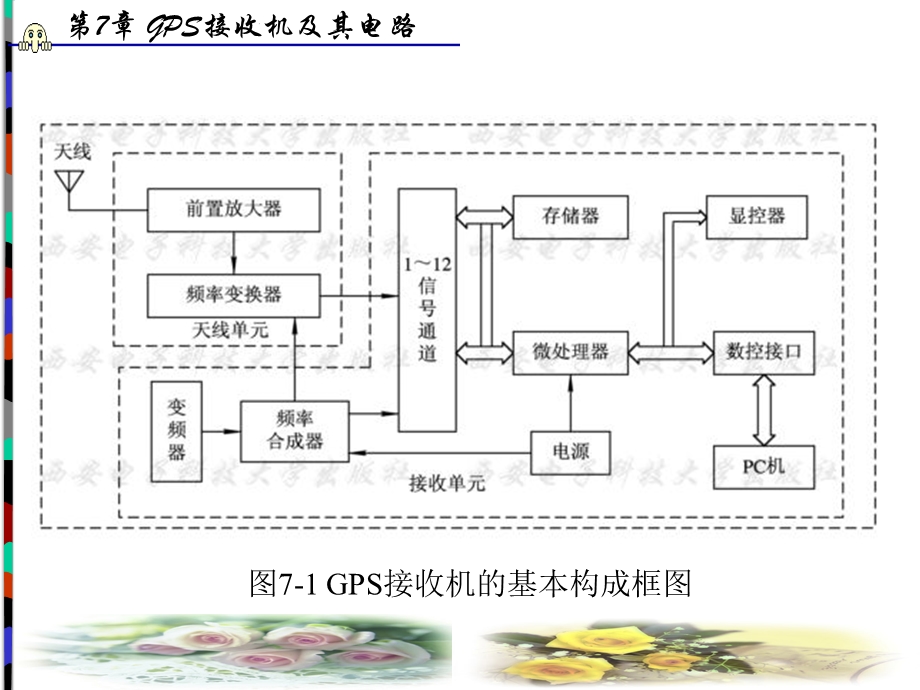 GPS接收机及其实现电路.ppt_第3页