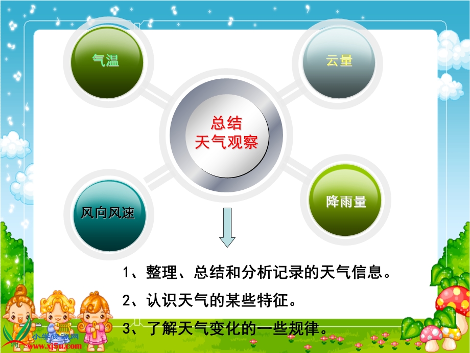 (教科版)四年级科学上册课件 总结我们的天气观察.ppt_第2页