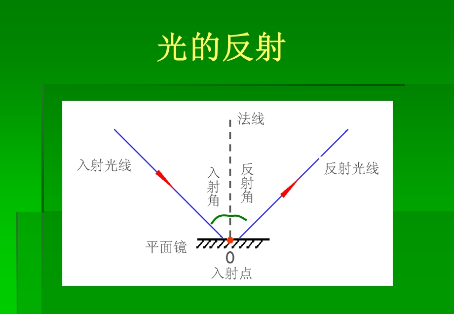 平面镜成像上课用课件.ppt_第2页