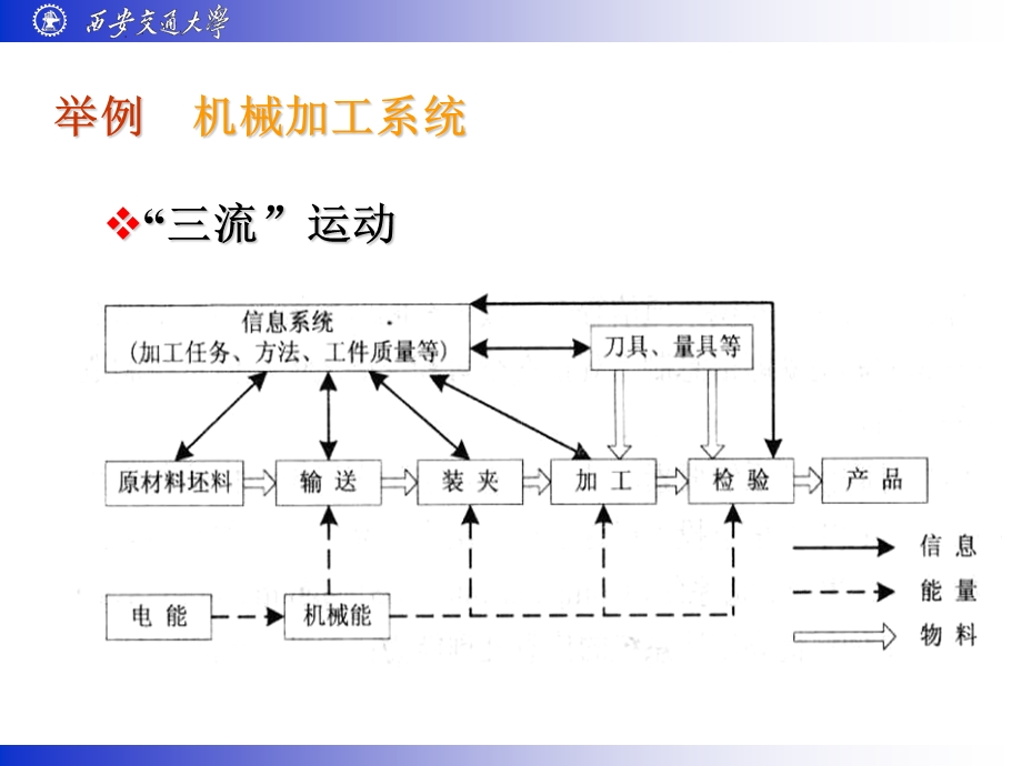 数控加工过程原理及应用.ppt_第3页