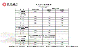 人民币存款利率表205年2月30日起执行单位年利率.ppt