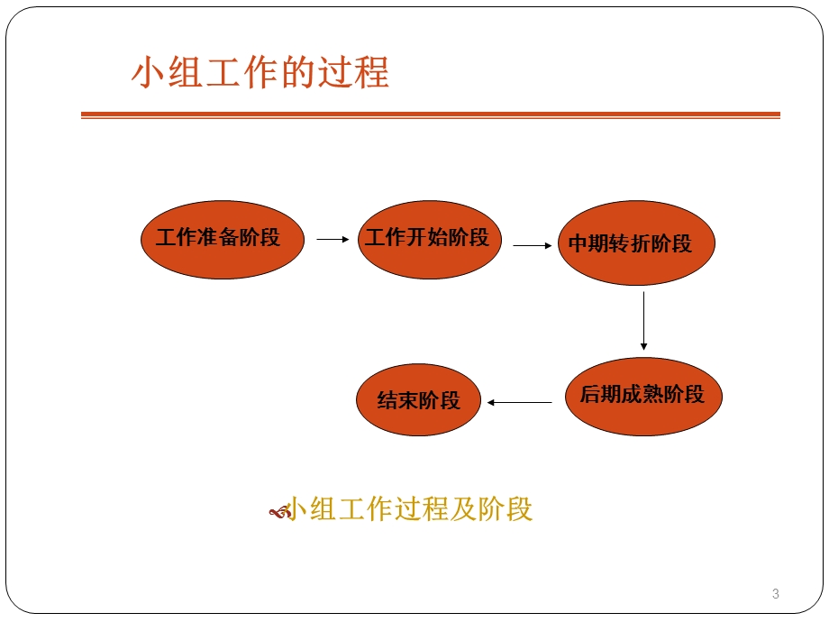 小组的六个发展阶段中-社工应要执行的一系列活动.ppt_第3页