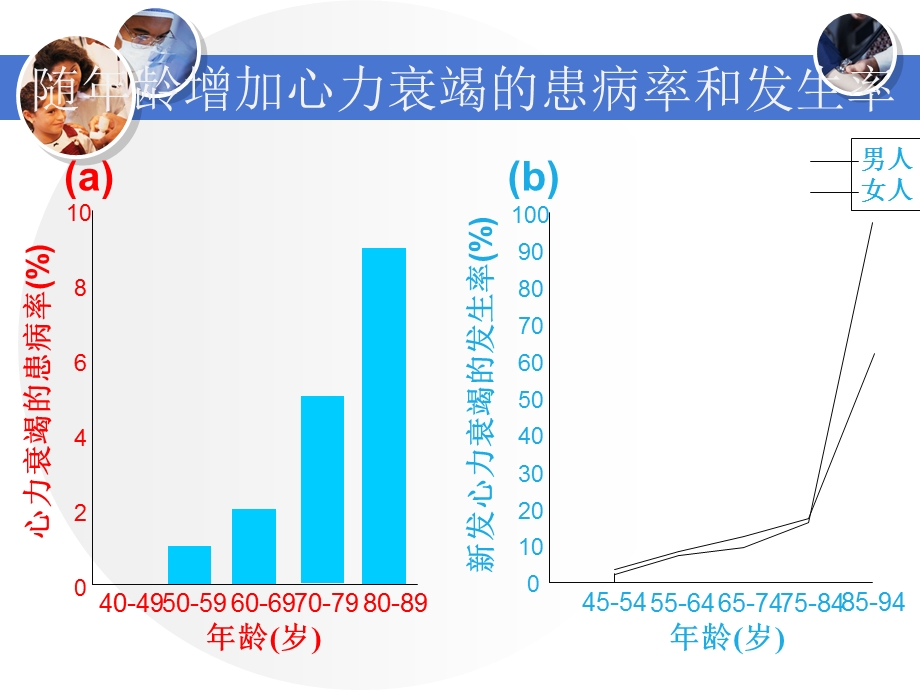 心衰的规范化护理流程的建立和实施.(终结).ppt_第3页