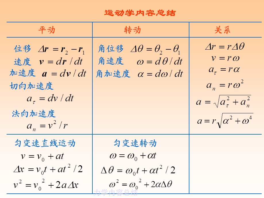 力学内容总结.ppt_第3页