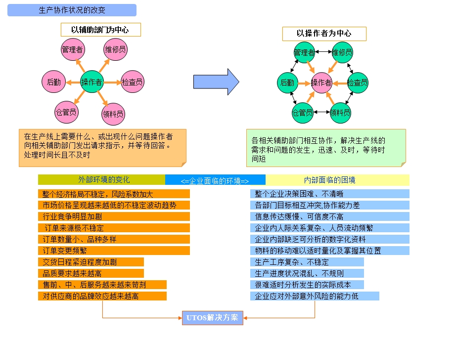 生产、销售管理流程.ppt_第2页