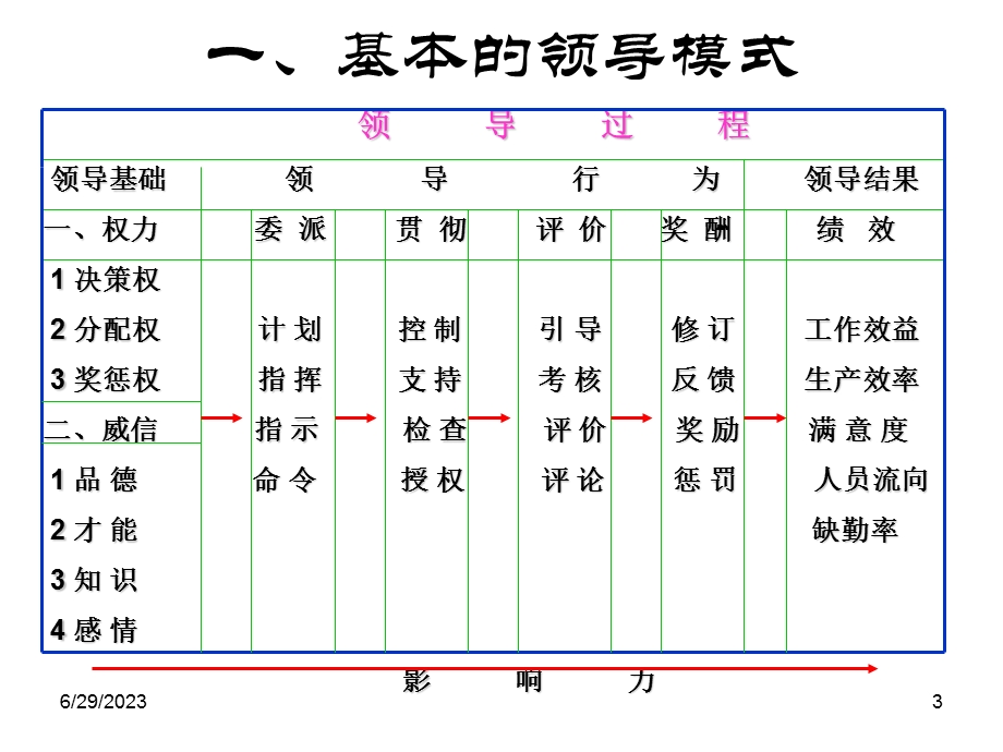 六部分领导与激励.ppt_第3页