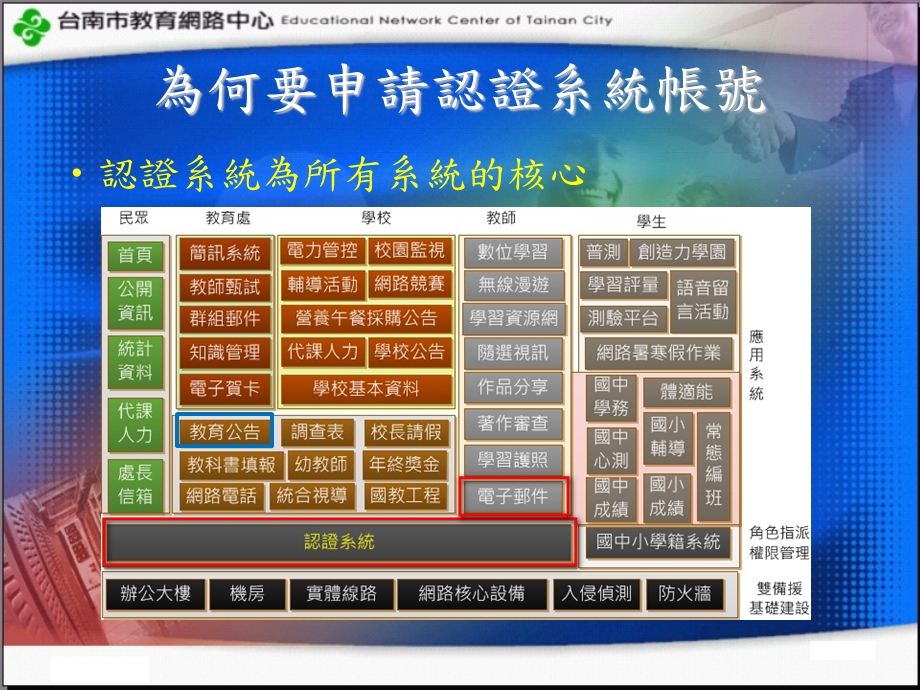 台南市教育局认证系统帐号申请.ppt_第3页