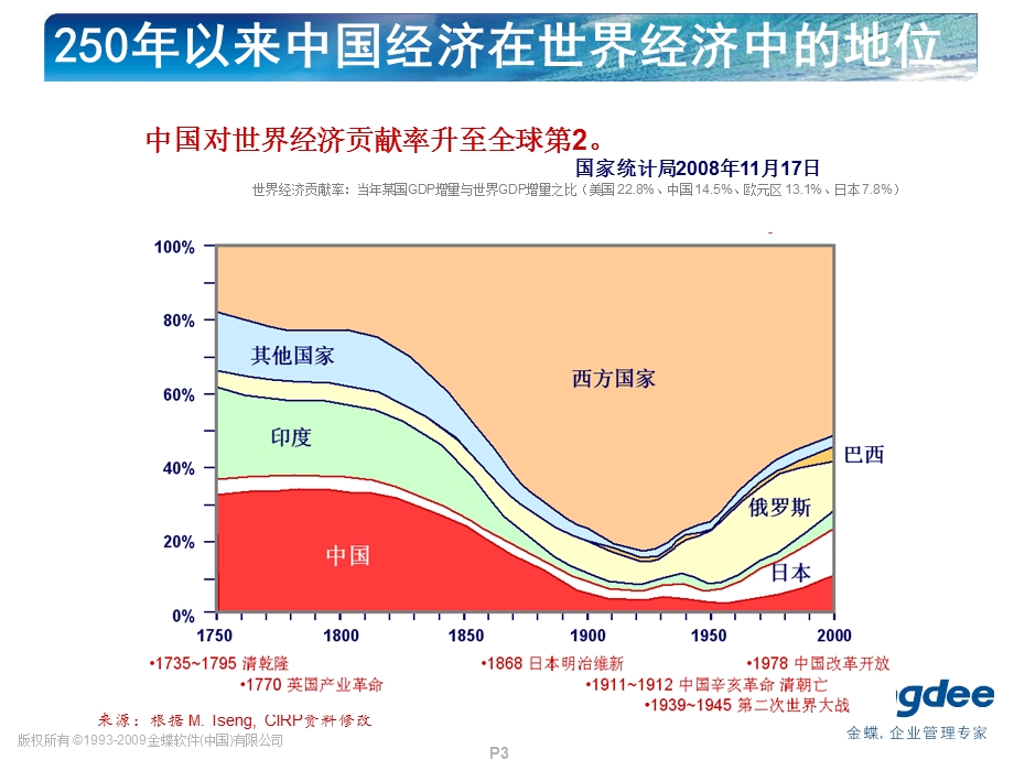 金蝶国际软件集团主席徐少.ppt_第3页