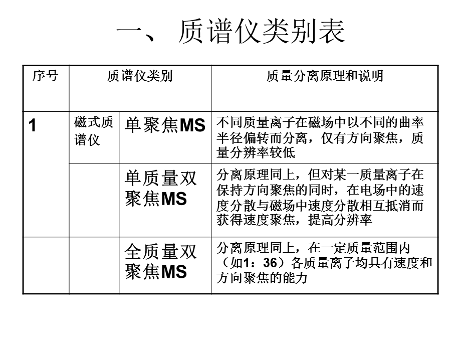 GCMS基础和主要仪器介绍.ppt_第2页