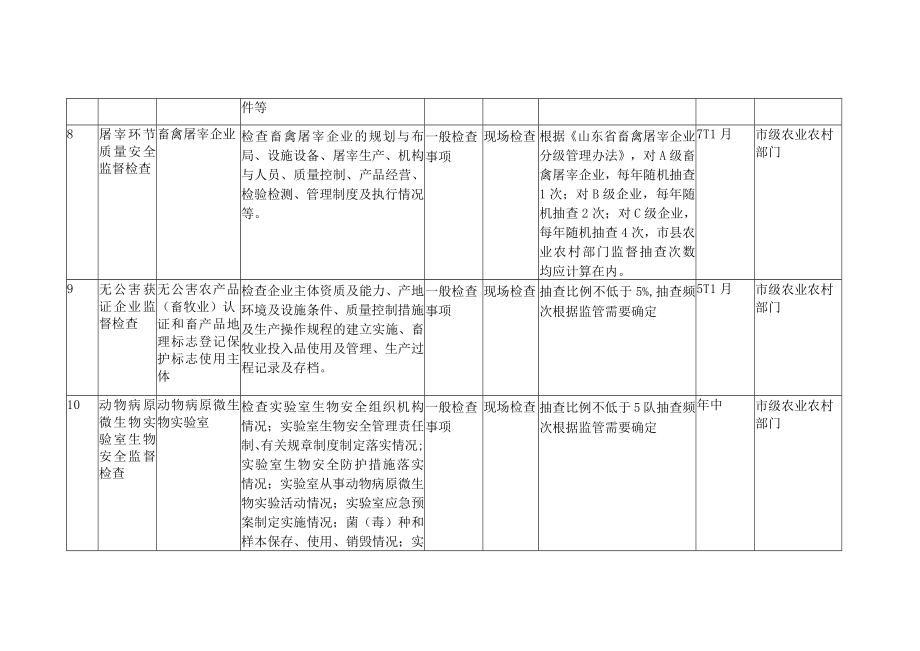 淄博市农业农村局2021年度随机抽查工作计划.docx_第3页