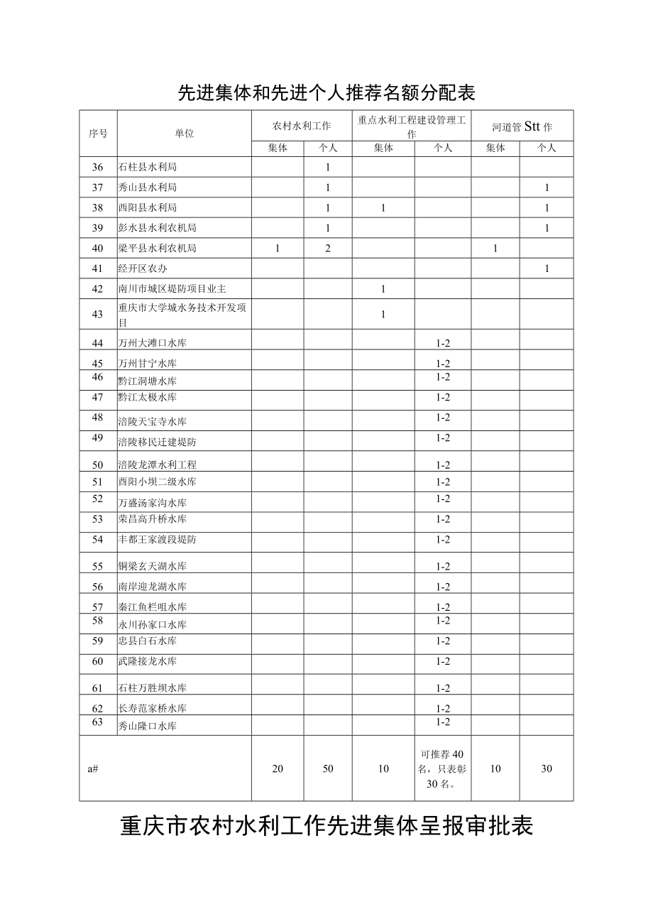 重庆市重点水利工程建设管理、农村水利、河道管理工作先进集体和先进个人推荐名额分配表.docx_第2页