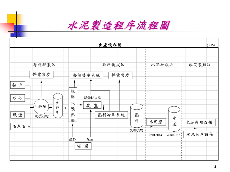 台湾水泥公司和平分公司和平厂.PPT_第3页