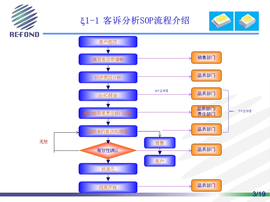 客诉处理方法及流程.ppt_第3页