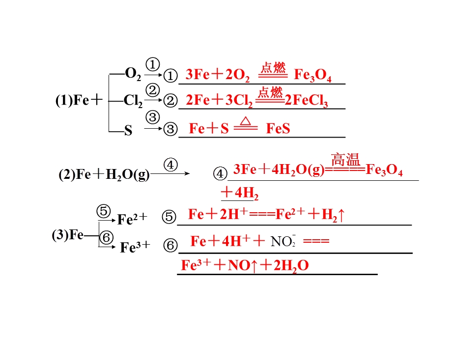 2013化学一轮复习课件：第三章第4讲铁及其化合物.ppt_第2页