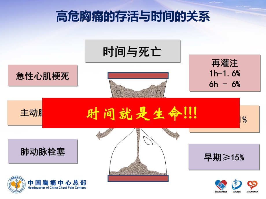 胸痛中心的时钟统一及时间管理.ppt_第2页