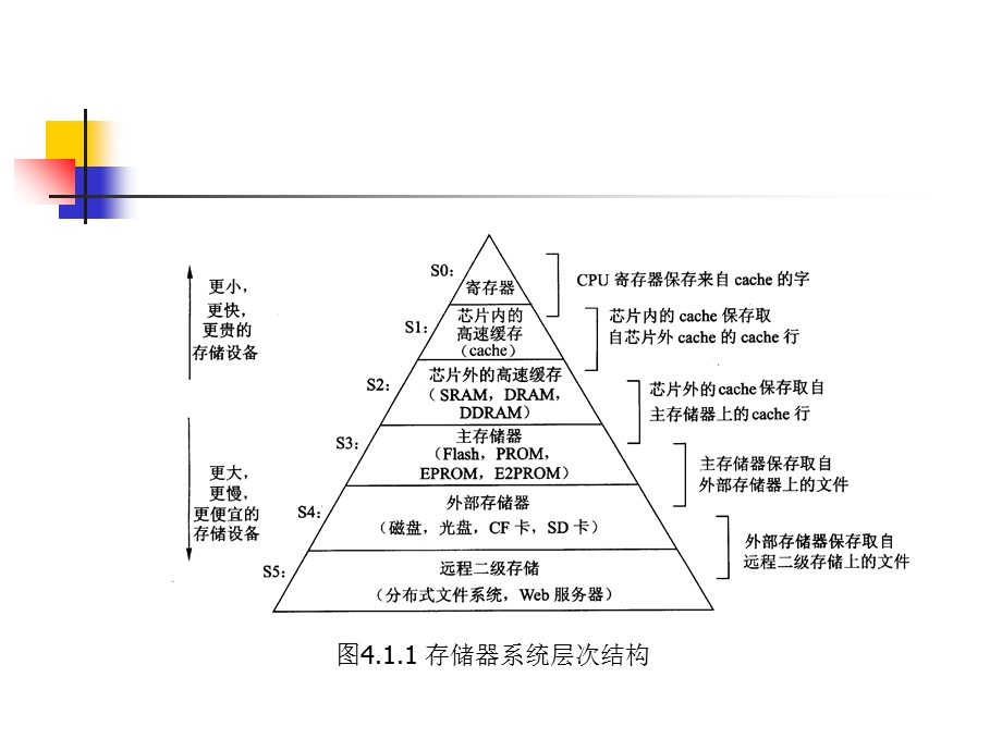 嵌入式系统的存储器系统.ppt_第3页