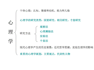 普通心理学串讲.ppt