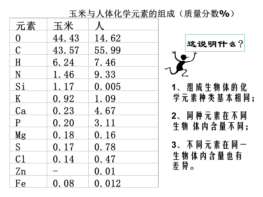 细胞中的化学元素.ppt_第3页