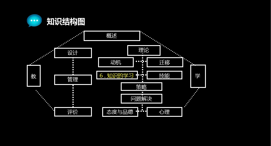 小学心理学第6章.ppt_第2页