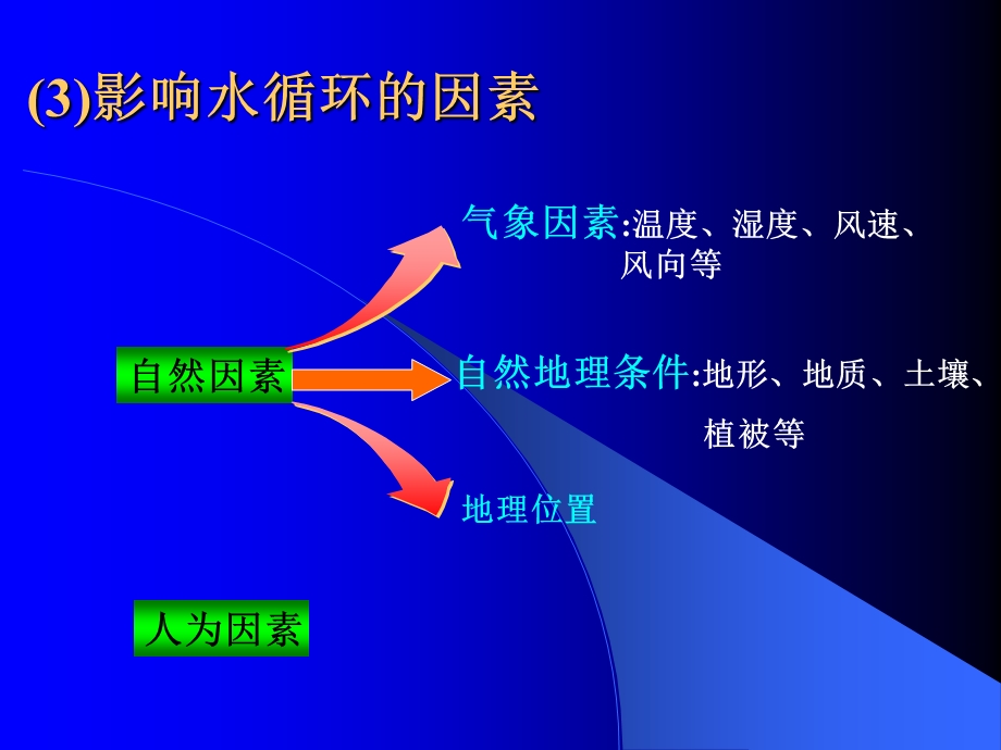 水循环及径流形成.ppt_第3页