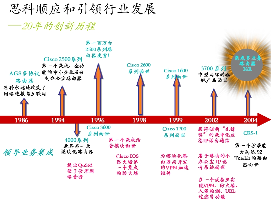 CISCO低端路由器产品介绍.ppt_第2页