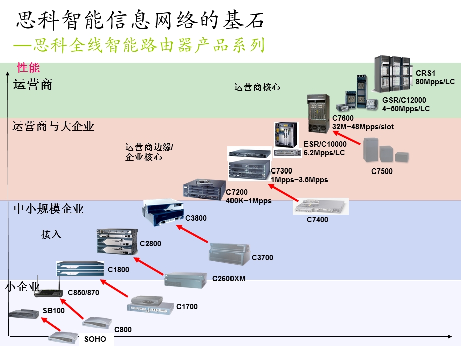 CISCO低端路由器产品介绍.ppt_第3页