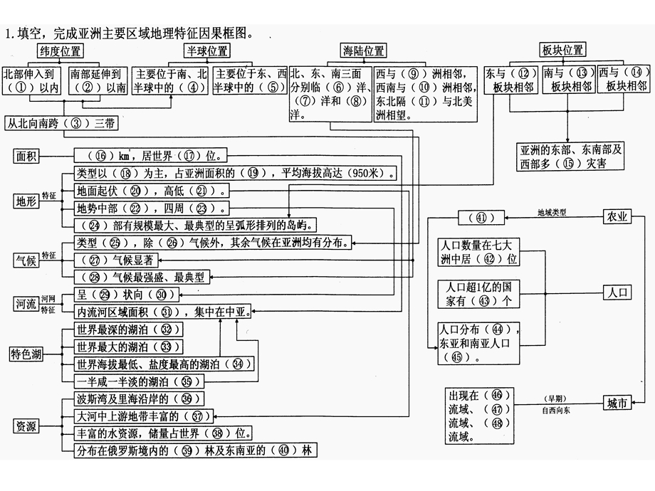 区域地理框架图.ppt_第2页