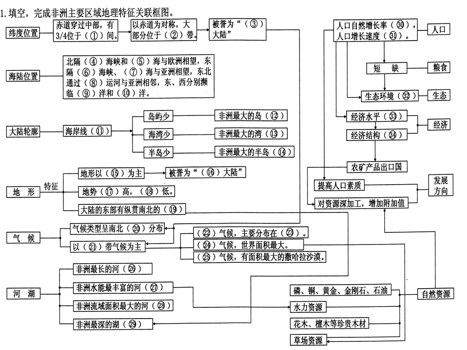 区域地理框架图.ppt_第3页