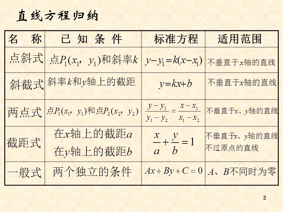 直线方程总复习.PPT_第3页