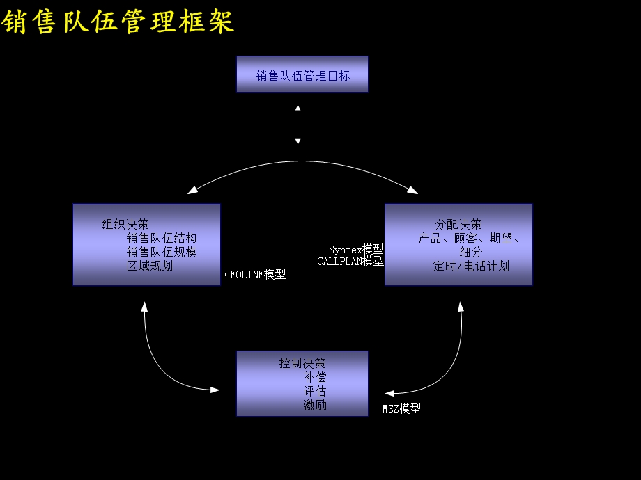 销售队伍管理培训.ppt_第3页