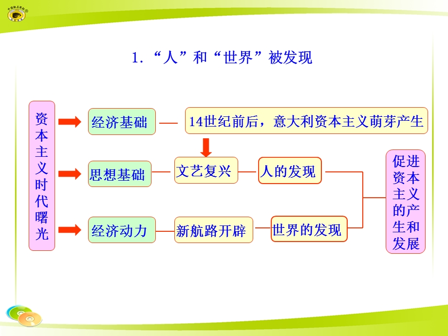 人和世界被发现.ppt_第1页