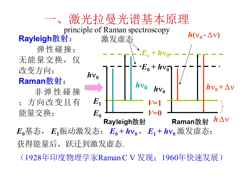 拉曼光谱基本原理.ppt_第2页