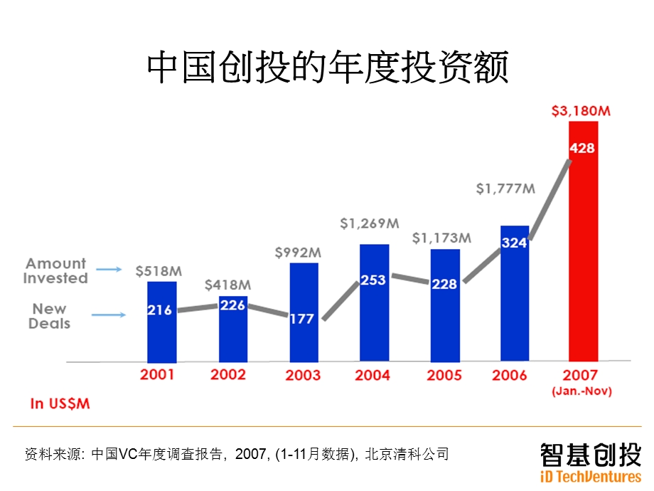 图解中国创投现状与未来.ppt_第3页