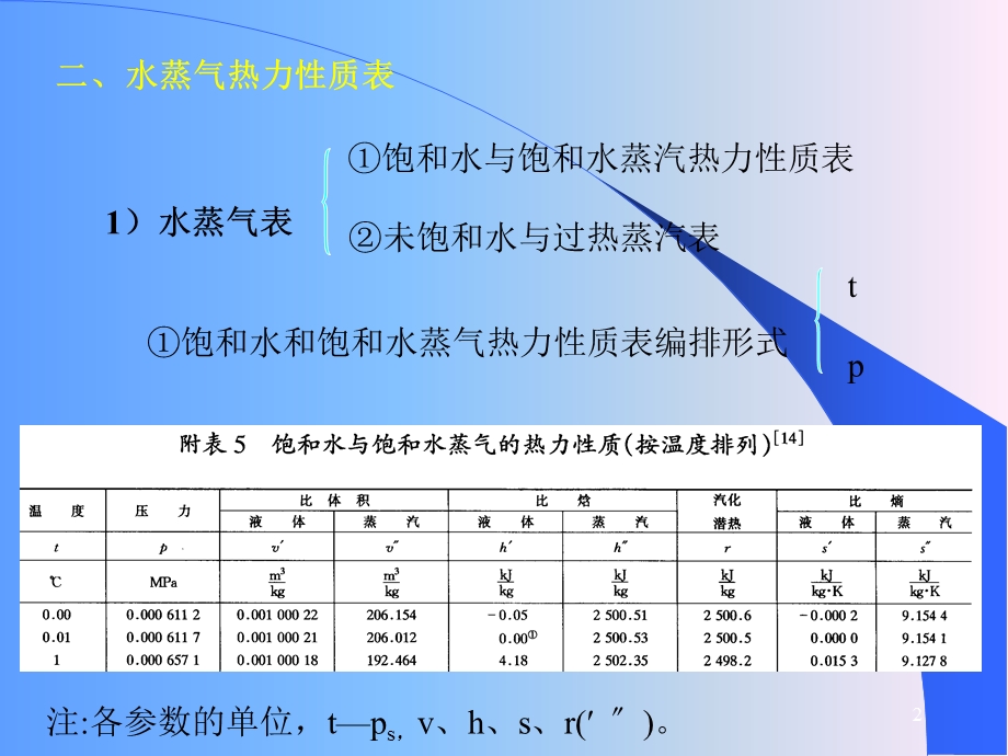 热工基础-水蒸气图表及热力过程.ppt_第2页