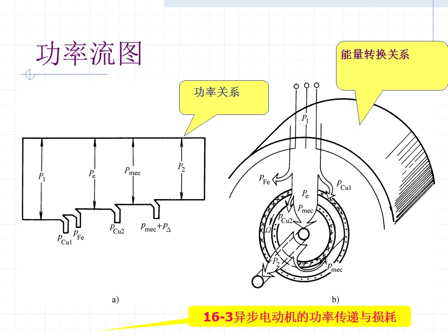 Chpt5.3.2三相异步电动机的功率与转矩.ppt_第3页