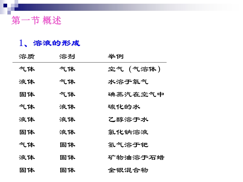 药物溶解与分配.ppt_第2页