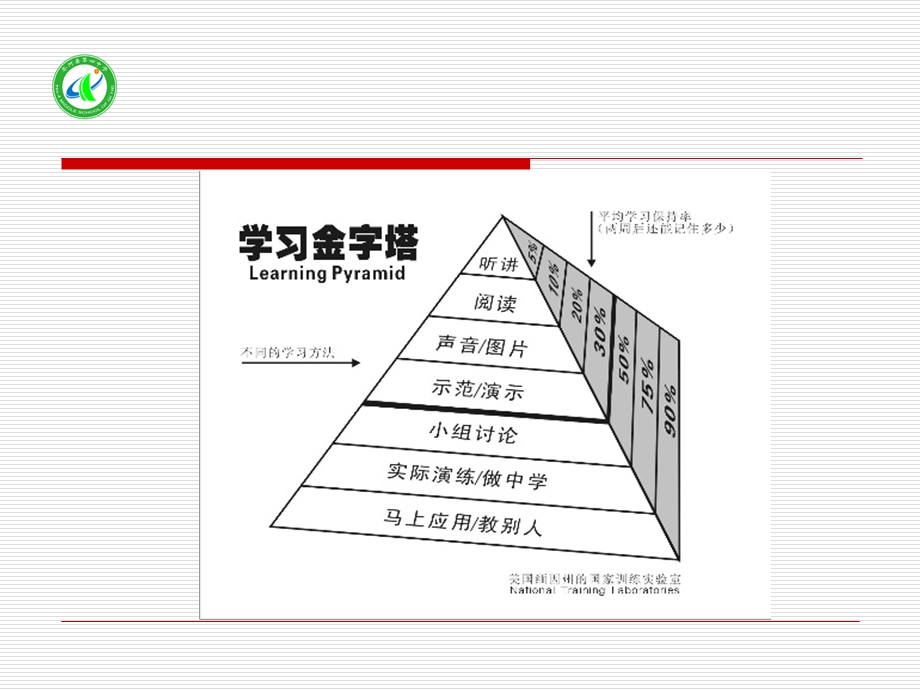 解读学习金字塔.ppt_第3页