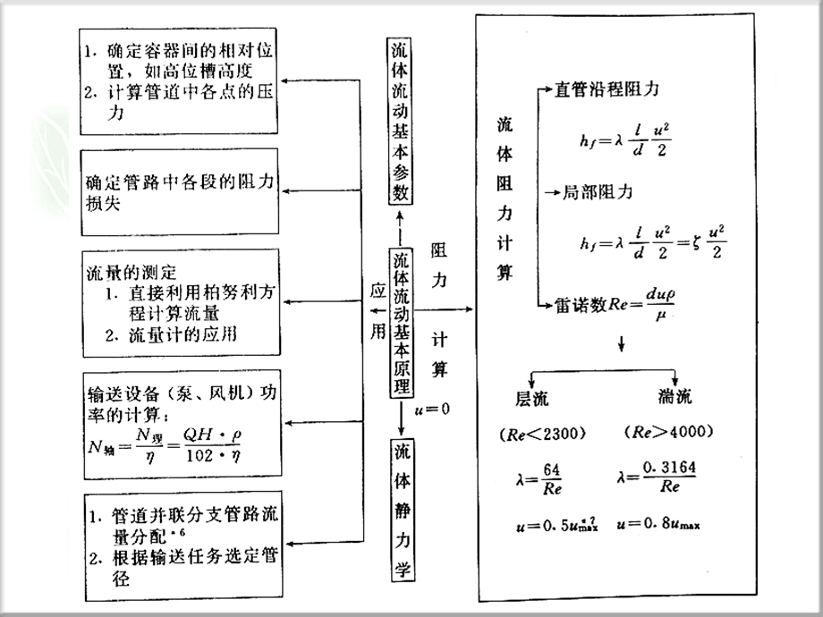 流体流动基本原理.ppt_第2页