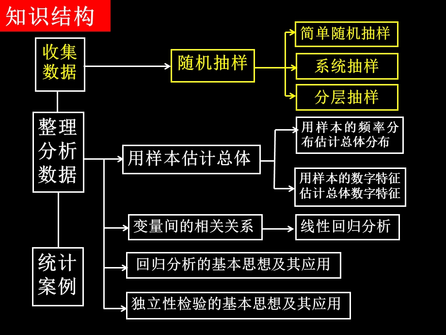 六板块统计统计案例一节随机抽样.ppt_第2页